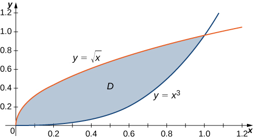 The region D is drawn between two functions, namely, y = the square root of x and y = x3.
