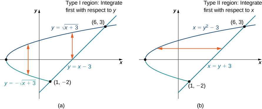 This figure consists of two figures labeled a and b. In figure a, a region is bounded by y = the square root of the quantity (x + 3), y = the negative of the square root of the quantity (x + 3), and y = x minus 3, which has points of intersection (6, 3), (1, negative 2), and (0, negative 3). There are vertical lines in the shape, and it is noted that this is a type I region: integrate first with respect to y. In figure b, a region is bounded by x = y2 minus 3 and x = y + 3, which has points of intersection (6, 3), (1, negative 2), and (0, negative 3). There are horizontal lines in the shape, and it is noted that this is a type II region: integrate first with respect to x.
