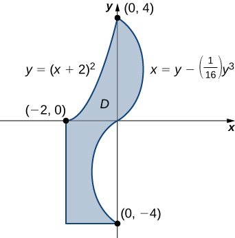 A complicated shape enclosed by the lines y = (x + 2) squared, x = 16y minus y cubed, x = negative 2, and y = negative 4. This graph has intersection points (0, 4), (negative 2, 0), (0, negative 4), and (negative 2, negative 4).