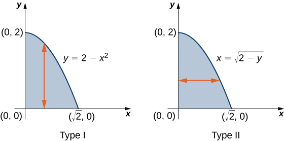 This figure consists of two figures labeled Type I and Type II. In the Type I figure, a curve is given as y = 2 minus x squared, which forms a shape with the x and y axes. There is a vertical line with arrows on the end of it within this shape. In the Type II figure, a curve is given as x = the square root of the quantity (2 minus y), which forms a shape with the x and y axes. There is a horizontal line with arrows on the end of it within this shape.