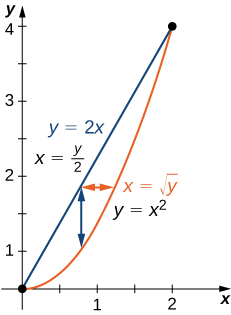 The line y = 2 x (also marked x = y/2) is shown, as is y = x squared (also marked x = the square root of y). There are vertical and horizontal shadings giving for small stretch of this region, denoting that it can be treated as a Type I or Type II area.