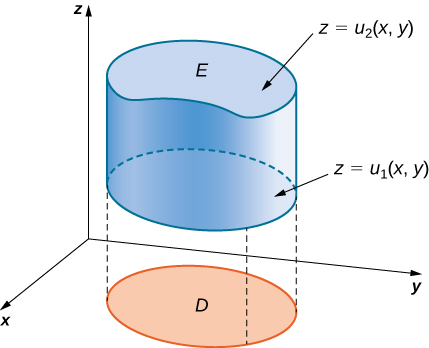 In x y z space, there is a shape E with top surface z = u2(x, y) and bottom surface z = u1(x, y). The bottom projects onto the x y plane as region D.