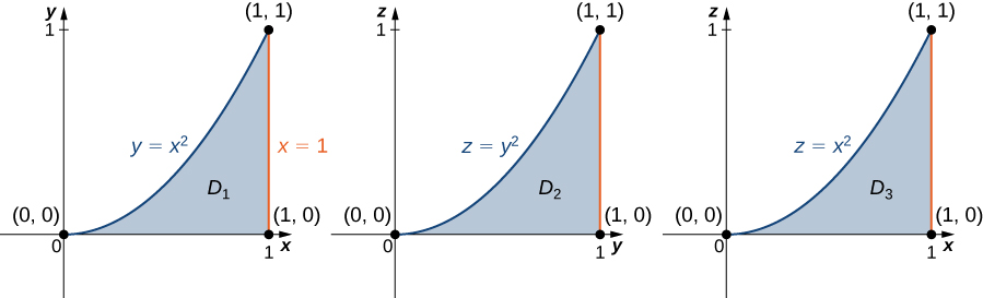 Three similar versions of the following graph are shown: In the x y plane, a region D1 is bounded by the x axis, the line x = 1, and the curve y = x squared. In the second version, region D2 on the z y plane is shown with equation z = y squared. And in the third version, region D3 on the x z plane is shown with equation z = x squared.