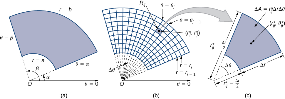 This figure consists of three figures labeled a, b, and c. In figure a, a sector of an annulus is shown in the polar coordinate plane with radii a and b and angles alpha and beta from the theta = 0 axis. In figure b, this sector of an annulus is cut up into subsectors in a manner similar to the way in which previous spaces were cut up into subrectangles. In figure c, one of these subsectors is shown with angle Delta theta, distance between inner and outer radii Delta r, and area Delta A = r* sub theta Delta r Delta theta, where the center point is given as (r* sub i j, theta* sub i j).