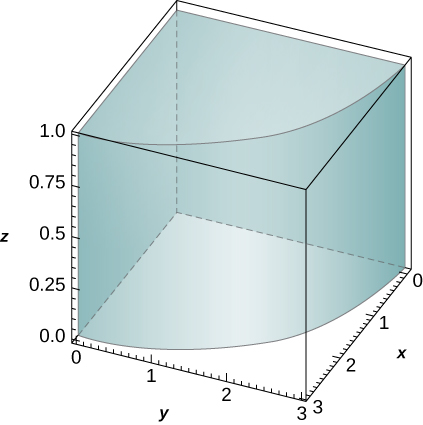 A quarter section of a cylinder with height 1 and radius 3.