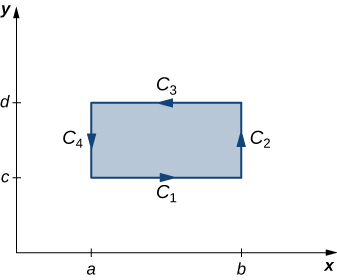 A diagram in quadrant 1. Rectangle D is oriented counterclockwise. Points a and b are on the x axis, and points c and d are on the y axis with b > a and d > c. The sides of the rectangle are side c1 with endpoints at (a,c) and (b,c), side c2 with endpoints at (b,c) and (b,d), side c3 with endpoints at (b,d) and (a,d), and side c4 with endpoints at (a,d) and (a,c).