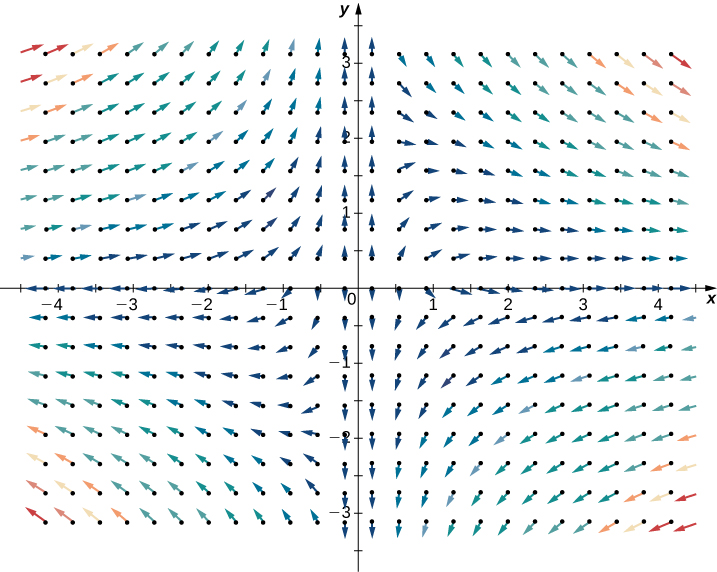 A vector field in two dimensions with divergence equal to 1. The arrows are quite flat near the x axis and vertical near the y axis. They seem to asymptotically approach the axes in quadrants 2 and 4, pointing up and to the right in quadrant 2 and down and to the left in quadrant 4. In quadrant 1, they start by pointing up and to the right close to the y axis, but they soon shift to pointing down and to the right. In quadrant 3, they start by pointing down and to the left close to the y axis, bu they soon shift to pointing up and to the left. The closer the arrows are to the origin, the shorter they are.