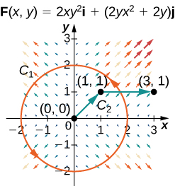 A vector fields in two dimensions is shown. It has short arrows close to the origin. Longer arrows are in the upper right corner of quadrant 1 and somewhat in the bottom right of quadrant 4, upper left of quadrant 2, and lower left of quadrant 3. The arrows all point away from the origin at about 90-degrees in their respective quadrants. A unit circle with center at the origin is drawn as C_1. Curve C_2 connects the origin, (1,1), and (3,1) with arrowheads pointing in that order.