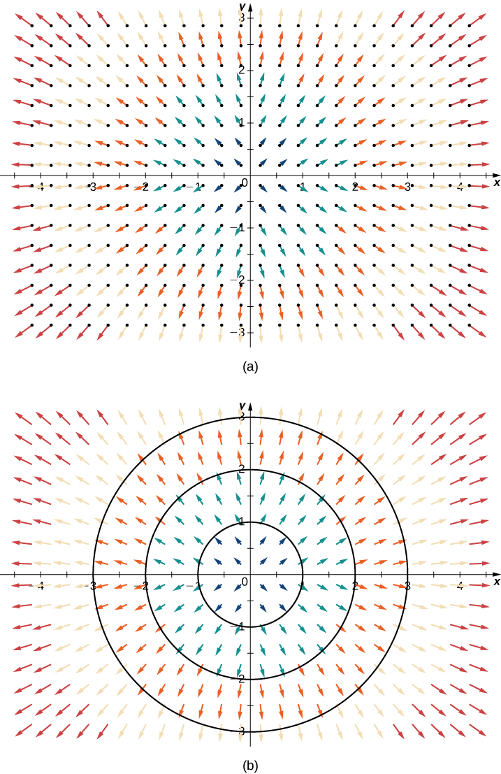 Visual representations of a radial vector field on a coordinate field. The arrows are stretching away from the origin in a radial pattern. The magnitudes increase the further the arrows are from the origin, so the lines are longer. The second version shows concentric circles around the origin to highlight the radial pattern.