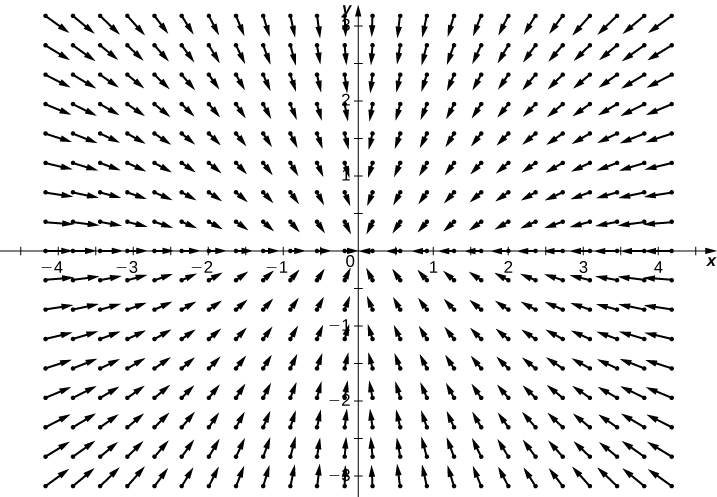 A visual representation of the given radial field in a coordinate plane. The magnitudes increase further from the origin. The arrow seem to be stretching away from the origin in a rectangular shape.