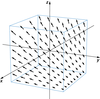 A visual representation of the given vector field in three dimensions. The x and z components are always 2 and 1, respectively. The y component is z/2. The closer z comes to zero, the smaller the y component is, and the further away z is from zero, the larger the y component is.