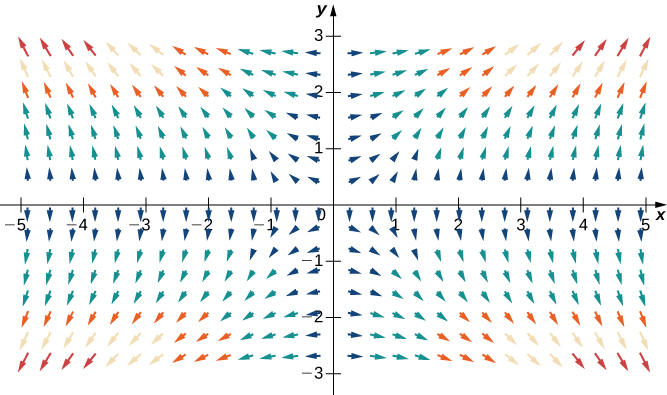 A visual representation of the given gradient vector field in two dimensions. The arrows point up above the x axis and down below the x axis, and they point left on the left side of the y axis and to the right on the right side of the y axis. The further the arrows are from zero, the more vertical they are, and the closer the arrows are to zero, the more horizontal they are.