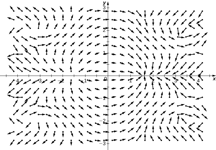 A visual representation of the given given vector in two dimensions. The arrows seem to be forming several ovals. The first is around the origin, where the arrows curve to the right above and below the x axis. The closer the arrows are to the x axis, the flatter they are. There appear to be six other ovals, three on either side of the central one. The vectors get longer as they get farther from the origin, and then they start to get shorter again.