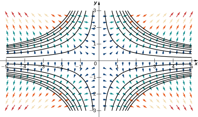 A visual representation of the given gradient field. The arrows are flatter the closer they are to the x axis and more vertical the further they are from the x axis. The arrows point left to the left of the y axis, and they point to the right to the right of the y axis. They point up above the x axis and down below the x axis. Severl level curves are drawn, each asymptotically approaching the axes. As the level curves get closer together, the magnitude of the gradient vactors increases.