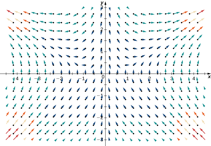 A visual representation of the given directional field in two dimensions. The arrows in quadrant 1point to the right. Closer to the y axis, they point down, but they quickly cuve and soon point up at at roughly 90-degree angle. The closer the arrows are to the x axis, the more vertical they are. Quadrant 2 is a reflection of quadrant 1. In quadrant 3, the arrows are more vertical the closer they are to the x and y axes. They point up and to the right. The further they are from the axes, the closer the arrows are to a 90-degree angle. Quadrant 4 is a reflection of quadrant 3.