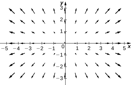 A visual representation of a vector field in two dimensions. The arrows are larger the further away from the origin they are and, even more so, the further away from the y axis they are. They stretch out away from the origin in a radial manner.