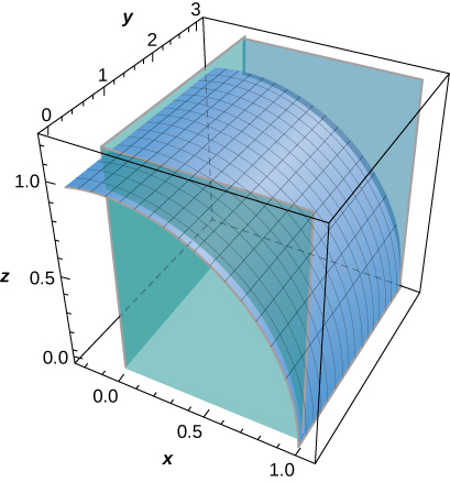 A diagram of the given surface in three dimensions in the first octant between the xz-plane and plane y=3. The given graph of z= the square root of (1-x^2) stretches down in a concave down curve from along (0,y,1) to along (1,y,0). It looks like a portion of a horizontal cylinder with base along the xz-plane and height along the y axis.