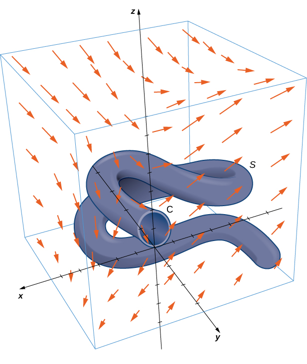 A diagram of a complicated surface S in a three dimensional vector field. The surface is a cylindrical tube that twists about in the three-dimensional space arbitrarily. The upper end of the tube is an open circle leading to inside the tube. It is centered on the z-axis at a height of z=1 and has a radius of 1. The bottom end of the tube is closed with a hemispherical cap on the end. The vector arrows are best described by their components. The x component is positive everywhere and becomes larger as z increases. The y component is positive in the first and third octants and negative in the other two. The z component is zero when y=x and becomes more positive with more positive x and y values and more negative in the other direction.