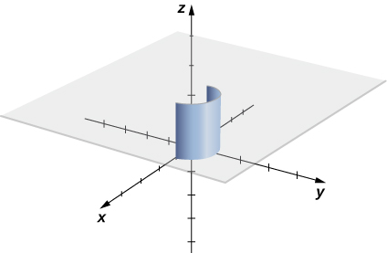 A graph in three dimensions. There is a flat plane just above the (x,y) plane. The upper half of the unit circle in quadrants 1 and 2 of the (x,y) plane is raised up to form a semicircle sheet into the z-plane.