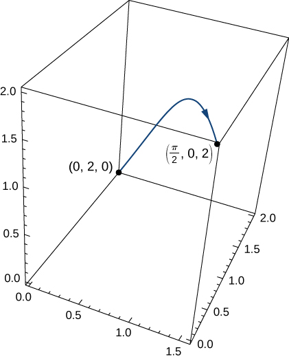 A three dimensional diagram. An increasing, then slightly decreasing concave down curve is drawn from (0,2,0) to (pi/2, 0, 2). The arrow on the curve is pointing to the latter endpoint.