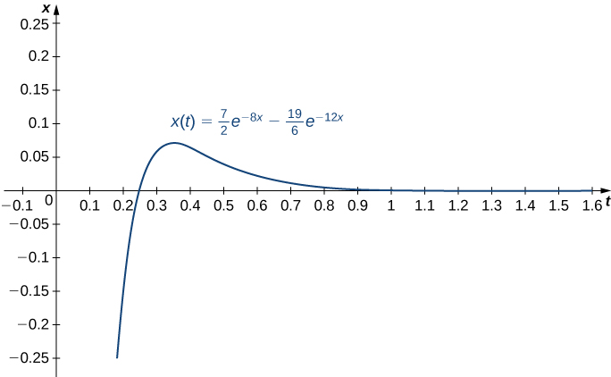 This figure is the graph of the function f(x) = 7/2e^−8t −19/6e^−12t.  The vertical axis is scaled in increments of 0.05, and the horizontal axis is labeled, “t.” It is scaled in increments of tenths. The graph intersects the horizontal axis increasing, reaches a maximum, then decreases. The horizontal axis is a horizontal asymptote.