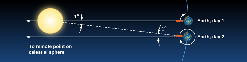 Illustration of Sidereal Time. The Sun is drawn at left as a yellow disc and the Earth is drawn at two positions at far right. The upper position labeled “Earth, day 1” shows an observer looking up at the Sun, whose line of sight indicated by a white arrow connecting the Earth to the Sun. A short curved arrow pointing clockwise is drawn from the observer’s line of sight to indicate the direction of Earth’s rotation. The lower position labeled “Earth, day 2” shows the observer looking up again one day later. (The clockwise arrow is now drawn circling the Earth.) Due to the motion of Earth along its orbit, the observer’s line of sight no longer points to the Sun but now points “To remote point on celestial sphere”. A dashed line connects the observers position on day 2 to the Sun as seen on day 1. The angle between the new line of sight and the previous line of sight to the Sun is labeled “1°”.