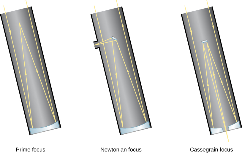 Diagram of typical reflecting telescopes. Shown are three nearly identical reflecting telescopes. On the left, a prime focus telescope is depicted, where parallel rays of light enter the telescope tube and are then reflected off the surface of a concave mirror at the base of the tube. The reflected rays converge at the focus point which is located a short distance inside the telescope tube from the opening where the light enters. It is here at the prime focus where a detector can be placed. In the middle illustration, a Newtonian focus telescope is shown. It is identical to the prime focus arrangement, except that a small flat mirror is placed at the prime focus to reflect the light to the outside the telescope, where an eyepiece or detector can be placed. Essentially, a Newtonian moves the focus point from within the telescope to outside the telescope. On the right, a Cassegrain focus telescope is shown; as with the Newtonian focus, a prime mirro is placed at the prime focus, but in this telescope the prime focus reflects light back down trhough an opening at the bottom of the telescope.