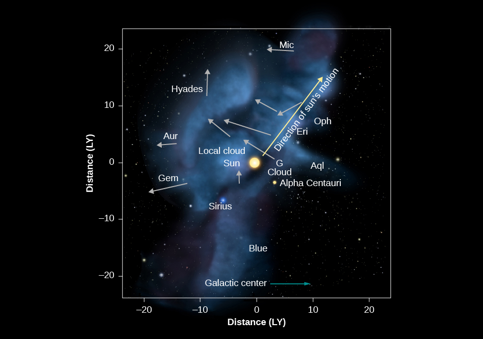 Diagram of the Local Fluff. In this plot the vertical axis is labeled “Distance (light years)”, and runs from -20 to 20 in increments of 10. The horizontal axis is labeled “Distance (light years)”, and also runs from -20 to 20 in increments of 10. The Sun is plotted in the center of the plot (0, 0) as a yellow circle. A grey arrow is drawn from the Sun pointing toward the upper right and is labeled “Direction of sun’s motion”. Two stars are plotted; “Alpha centauri” as a yellow dot at about (4, -4), and “Sirius” as a blue dot near (-8, -8). Along the bottom a blue arrow points to the right and is labeled “Galactic Center”. Some cloud names are given; the “Local Cloud” near the Sun, “Blue” near bottom center, and the “G cloud” to the right of the Sun. Five unlabeled arrows are drawn above the Sun pointing to the upper left indicating motions of the local cloud. A further unlabeled arrow is drawn starting near (-2, -2) pointing up. An arrow is drawn starting near (1, 20) pointing left and labeled “Mic”. An arrow is drawn starting near (-10, 10) pointing upward and labeled “Hyades”. An arrow is drawn starting near (-12, 4) pointing left and labeled “Aur”. Finally, an arrow is drawn starting near (-11, -3) pointing left and labeled “Gem”. To the right and slightly above the Sun are the constellations “Aql”, “Eri” and “Oph”.