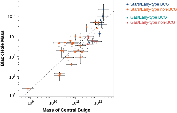 In this plot the vertical axis is labeled “Black Hole Mass” in solar masses. It is a logarithmic scale ranging from 106 at bottom to 1010 at top, in increments of 10n+1. The horizontal axis is labeled “Mass of Central Bulge” in solar masses. It is a logarithmic scale ranging from 109 at left to 1012 at right, in increments of 10n+1. The data (and the dashed line fitting the data) runs straight from lower left to upper right. The legend at upper right describes the data points: blue stars for “Stars/Early-type BCG”, orange stars for “Stars/Early-type non-BCG”, green dots for “Gas/Early-type BCG” and red dots for “Gas/Early-type non-BCG”.