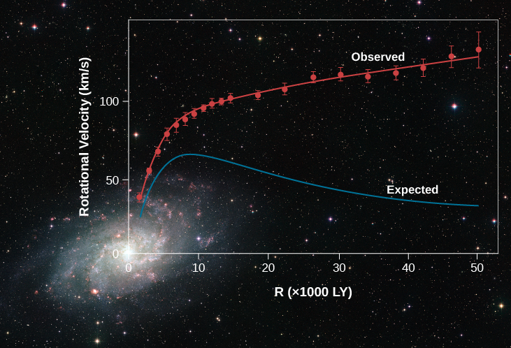 In this plot the vertical axis is labeled “Rotational Velocity (km/s)”, ranging from zero at bottom to 150 at top, in 50 km/s increments. The horizontal axis is labeled “R (x1000 LY)”, ranging from zero at left to 50 at right, in increments of 10. Observational data points are shown in red, with a red curve (labeled “Observed”) connecting them. Minimum velocity is about 40 km/s near R=zero, rises sharply to about 90 km/s near R ~ 8, and slowly continues to rise to about 120 km/s at R = 50. A blue curve, labeled “Expected”, shows the velocity curve expected with just the mass of stars alone. The blue curve peaks at about 70 km/s at R ~ 8, the falls off to about 40 km/s at R=50. The background image is that of M31, with the origin of the plot placed at the center of the galaxy.