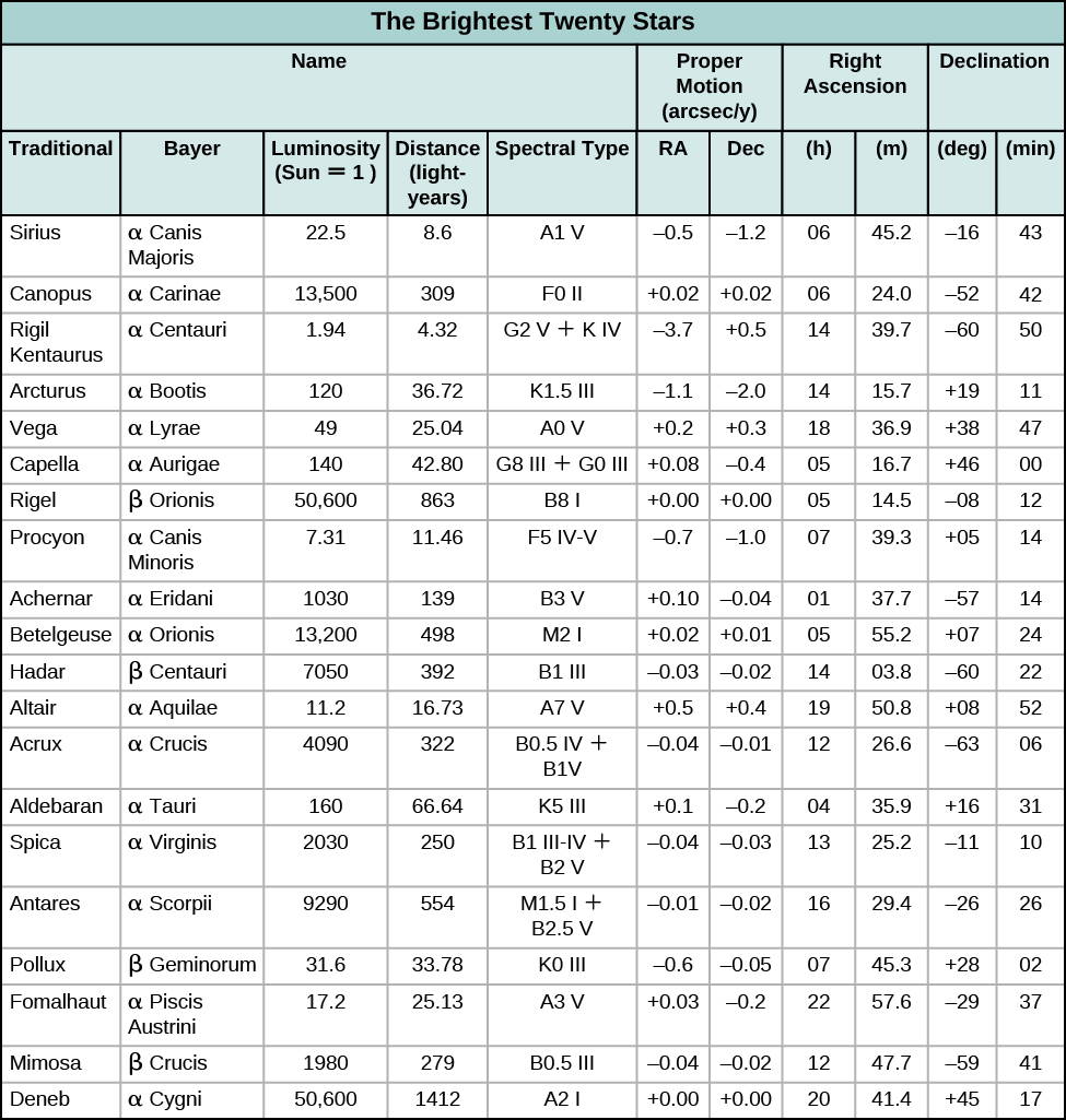 A table titled “The Brightest Twenty Stars” with eleven columns and twenty-one rows. The first row is a header row and labels each column: “Traditional Name footnote: The brightest stars typically have names from antiquity. Next to each star’s ancient name, we have added a column with its name in the system originated by Bayer”, “Bayer Name”, “Luminosity (Sun = 1)”, “Distance (light-year) footnote: The distances of the more remote stars are estimated from their spectral types and apparent brightnesses and are only approximate. The luminosities for those stars are approximate to the same degree.”, “Spectral Type”, “Proper Motion: RA (arcsec/y)”, “Proper Motion: Dec (arcsec/y)”, “Right Ascension (h) footnote: Right ascension given for Epoch 2000.0”, “Right Ascension (m) footnote: Right ascension given for Epoch 2000.0”, “Declination (deg) footnote: Declination given for Epoch 2000.0”, “Declination (min) footnote: Declination given for Epoch 2000.0”. The second row reads “Sirius “, “α Canis Majoris”, “22.5”, “8.6”, “A1 V”, “−0.5”, “−1.2”, “06”, “45.2”, “−16”, “43”. The third row reads “Canopus “, “α Carinae”, “13,500”, “309”, “F0 II”, “+0.02”, “+0.02”, “06”, “24.0”, “−52”, “42”. The fourth row reads “Rigil Kentaurus”, “α Centauri”, “1.94”, “4.32”, “G2 V + K IV”, “−3.7”, “+0.5”, “14”, “39.7”, “−60”, “50”. The fifth row reads “Arcturus “, “α Bootis”, “120”, “36.72”, “K1.5 III”, “−1.1”, “−2.0”, “14”, “15.7”, “+19”, “11”. The sixth row reads “Vega “, “α Lyrae”, “49”, “25.04”, “A0 V”, “+0.2”, “+0.3”, “18”, “36.9”, “+38”, “47”. The seventh row reads “Capella “, “α Aurigae”, “140”, “42.80”, “G8 III + G0 III”, “+0.08”, “−0.4”, “05”, “16.7”, “+46”, “00”. The eighth row reads “Rigel “, “β Orionis”, “50,600”, “863”, “B8 I”, “+0.00”, “+0.00”, “05”, “14.5”, “−08”, “12”. The ninth row reads “Procyon”, “α Canis Minoris”, “7.31”, “11.46”, “F5 IV-V”, “−0.7”, “−1.0”, “07”, “39.3”, “+05”, “14”. The tenth row reads “Achernar “, “α Eridani”, “1030”, “139”, “B3 V”, “+0.10”, “−0.04”, “01”, “37.7”, “−57”, “14”. The eleventh row reads “Betelgeuse “, “α Orionis”, “13,200”, “498”, “M2 I”, “+0.02”, “+0.01”, “05”, “55.2”, “+07”, “24”. The twelfth row reads “Hadar”, “β Centauri”, “7050”, “392”, “B1 III”, “−0.03”, “−0.02”, “14”, “03.8”, “−60”, “22”. The thirteenth row reads “Altair “, “α Aquilae”, “11.2”, “16.73”, “A7 V”, “+0.5”, “+0.4”, “19”, “50.8”, “+08”, “52”. The fourteenth row reads “Acrux “, “α Crucis”, “4090”, “322”, “B0.5 IV + B1 V”, “−0.04”, “−0.01”, “12”, “26.6”, “−63”, “06”. The fifteenth row reads “Aldebaran”, “α Tauri”, “160”, “66.64”, “K5 III”, “+0.1”, “−0.2”, “04”, “35.9”, “+16”, “31”. The sixteenth row reads “Spica “, “α Virginis”, “2030”, “250”, “B1 III-IV + B2 V”, “−0.04”, “−0.03”, “13”, “25.2”, “−11”, “10”. The seventeenth row reads “Antares”, “α Scorpii”, “9290”, “554”, “M1.5 I + B2.5 V”, “−0.01”, “−0.02”, “16”, “29.4”, “−26”, “26”. The eighteenth row reads “Pollux “, “β Geminorum”, “31.6”, “33.78”, “K0 III”, “−0.6”, “−0.05”, “07”, “45.3”, “+28”, “02”. The nineteenth row reads “Fomalhaut “, “α Piscis Austrini”, “17.2”, “25.13”, “A3 V”, “+0.03”, “−0.2”, “22”, “57.6”, “−29”, “37”. The twentieth row reads “Mimosa”, “β Crucis”, “1980”, “279”, “B0.5 III”, “−0.04”, “−0.02”, “12”, “47.7”, “−59”, “41”. The twenty-first row reads “Deneb “, “α Cygni”, “50,600”, “1412”, “A2 I”, “+0.00”, “+0.00”, “20”, “41.4”, “+45”, “17”.