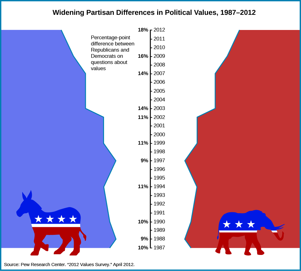 Chart shows the widening partisan differences in political values between 1987 and 2012. In the center of the chart is a vertical axis line. On the right side of the line are the years 1987 through 2012 marked with ticks. On the left side of the line are percentages, labeled “the percentage-point differences between Republicans and Democrats on questions about values”. The percentages are as follows: 10% in 1987, 9% in 1988, 10% in 1990, 11% in 1994, 9% in 1997, 11% in 1999, 11% in 2002, 14% in 2003, 14% in 2007, 16% in 2009, and 18% in 2012. At the bottom of the chart, a source is cited: “Pew research center, “2012 values survey.” April 2012”.