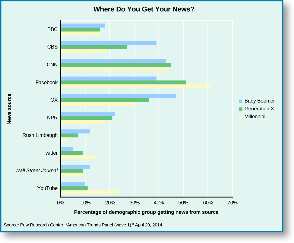 A graph titled “where do you get your news?”. The legend indicates three categories: “Baby Boomer”, “Generation X”, and “Millennial”. The x-axis of the graph is labeled “Percentage of demographic group getting news from source” and goes from 0% at the origin to 70%. The y-axis of the graph is labeled “News Source” and lists several sources. For “Youtube”, approximately 22% is shown for Millennials, approximately 11% is shown for Generation X, and approximately 10% is shown for Baby Boomers. For “Wall Street Journal”, approximately 9% is shown for Millennials, approximately 9% is shown for Generation X, and approximately 12% is shown for Baby Boomers. For “Twitter”, approximately 13% is shown for Millennials, approximately 9% is shown for Generation X, and approximately 5% is shown for Baby Boomers. For “Rush Limbaugh”, approximately 3% is shown for Millennials, approximately 7% is shown for Generation X, and approximately 12% is shown for Baby Boomers. For “NPR”, approximately 18% is shown for Millennials, approximately 21% is shown for Generation X, and approximately 22% is shown for Baby Boomers. For “FOX”, approximately 30% is shown for Millennials, approximately 36% is shown for Generation X, and approximately 47% is shown for Baby Boomers. For “Facebook”, approximately 61% is shown for Millennials, approximately 51% is shown for Generation X, and approximately 39% is shown for Baby Boomers. For “CNN”, approximately 44% is shown for Millennials, approximately 45% is shown for Generation X, and approximately 43% is shown for Baby Boomers. For “CBS”, approximately 19% is shown for Millennials, approximately 27% is shown for Generation X, and approximately 39% is shown for Baby Boomers. For “BBC”, approximately 16% is shown for Millennials, approximately 16% is shown for Generation X, and approximately 18% is shown for Baby Boomers. At the bottom of the graph, a source is cited: “Pew Research Center. “American Trends Panel (wave 1).” April 29, 2014.”.