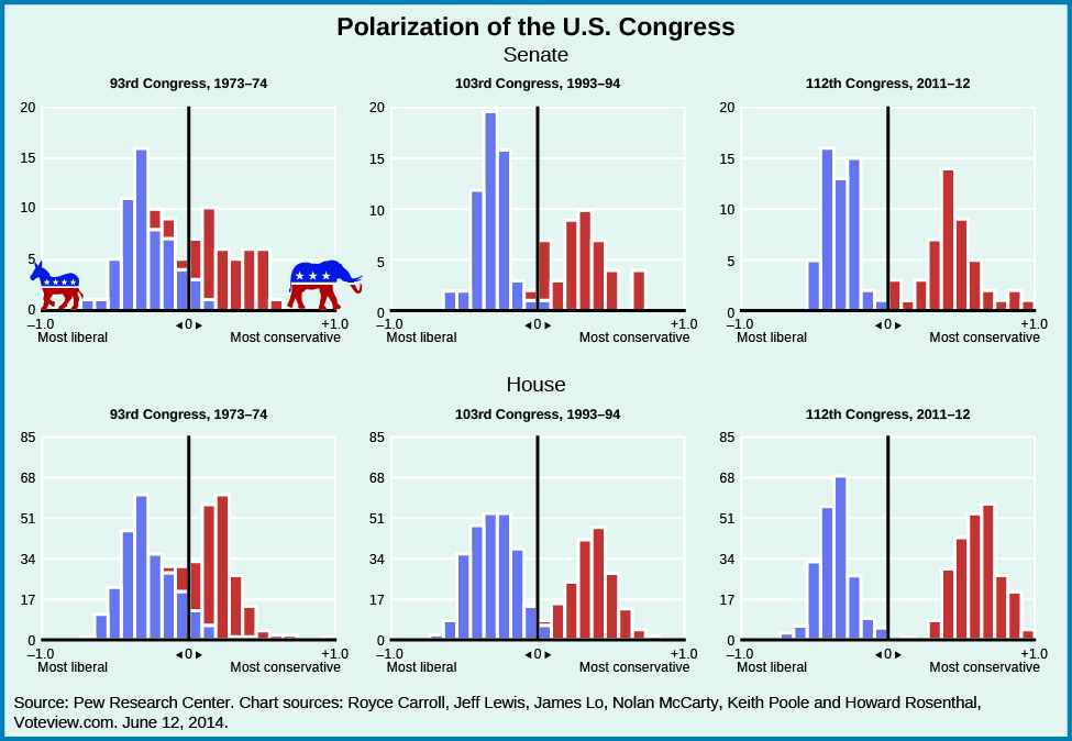 A series of six graphs titled “Polarization of the U.S. Congress”. The x-axis of each graph is labeled “most liberal -1” on the left and “most conservative +1” on the right, and divided vertically by a line in the center labeled “0”. The y-axis of each graph starts at 0 and ends at 85. The first three graphs are labeled “Senate” and arranged horizontally. The left-most graph is titled “93rd Congress, 1973-74” and shows a majority of democratic senators around “.4” and a majority of republican senators around “.3” on the x-axis. A few democrats are shown at “0”, “.1”, and “.2”, and a few republicans are shown at “0”, “-.1”, “-.2”, and “-.3”. The middle graph is titled “103rd Congress, 1992-94” and shows a majority of democrats around “-.2”, and a majority of republicans around “.3”. A few democrats are shown at “0” and “.1”, and a few republicans are shown at “0”, and “-.1”. The right-most graph is titled “112th Congress, 2011-12” and shows a majority of democrats around “-.3”, and a majority of republicans around “.4”. There is no overlap across the line labeled “0”. The second three graphs are labeled “House” and arranged horizontally. The left-most graph is titled “93rd Congress, 1973-74” and shows a majority of democratic senators around “.4” and a majority of republican senators around “.3” on the x-axis. A few democrats are shown at “0”, “.1”, and “.2”, and a few republicans are shown at “0”, “-.1”, and “-.2”. The middle graph is titled “103rd Congress, 1992-94” and shows a majority of democrats around “-.35”, and a majority of republicans around “.4”. A few democrats are shown at “0” and “.1”, and a few republicans are shown at “0”, and “-.1”. The right-most graph is titled “112th Congress, 2011-12” and shows a majority of democrats around “-.4”, and a majority of republicans around “.7”. There is no overlap across the line labeled “0”. A source at the bottom of the graphs reads: “Pew Research Center. Chart sources: Royce Carroll, Jeff Lewis, James Lo, Nolan McCarty, Keith Poole and Howard Rosenthal, voteview.com. June 12, 2014.”.