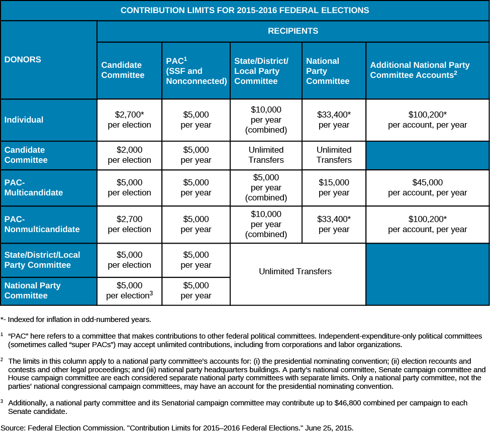 A table titled “Contribution Limits for 2015-2016 Federal Elections”. The rows are labeled “Donors” and the columns are labeled “Recipients”. Under the column “Candidate Committee” are the values “Individual: $2,700* per election”, “Candidate Committee: $2,000 per election”, “PAC-multicandidate: $5,000 per election”, “PAC-Nonmulticandidate: $2,700 per election, “State/District/Local Party Committee: $5,000 per election”, and “National Party Committee: $5,000 per election (3)”. Under the column “PAC (1) (SSF and Nonconnected)” are the values “Individual: $5,000 per year”, “Candidate Committee: $5,000 per year”, “PAC-multicandidate: $5,000 per year”, “PAC-Nonmulticandidate: $5,000 per year”, “State/District/Local Party Committee: $5,000 per year”, and “National Party Committee: $10,000 per year”. Under the column “State/District/Local Party Committee” are the values “Individual: $10,000 per year (combined)”, “Candidate Committee: Unlimited Transfers”, “PAC-multicandidate: $5,000 per year (combined)”, “PAC-Nonmulticandidate: $10,000 per year (combined)”, “State/District/Local Party Committee: Unlimited Transfers”, and “National Party Committee: Unlimited Transfers”. Under the column “National Party Committee” are the values “Individual: $33,400* per year”, “Candidate Committee: Unlimited Transfers”, “PAC-multicandidate: $15,000 per year”, “PAC-Nonmulticandidate: $33,400* per year”, “State/District/Local Party Committee: Unlimited Transfers”, and “National Party Committee: Unlimited Transfers”. Under the column “Additional National party Committee Accounts (2)” are the values “Individual: $100,200* per account, per year”, “PAC-Multicandidate: $45,000 per account, per year”, and “PAC-Nonmulticandidate: $100,200* per account per year”. At the bottom of the table the following footnotes are listed: *Indexed for inflation in odd-numbered years. (1) “PAC” here refers to a committee that makes contributions to other federal political committees. Independent-expenditure-only political committees (sometimes called “super PACs”) may accept unlimited contributions, including from corporations and labor organizations. (2) The limits in this column apply to a national party committee’s accounts for: (i) the presidential nominating convention; (ii) election recounts and contests and other legal proceedings; and (iii) national party headquarters buildings. A party’s national committee, Senate campaign committee and House campaign committee are each considered separate national party committees with separate limits. Only a national party committee, not the parties’ national congressional campaign committees, may have an account for the presidential nominating convention. (3) Additionally, a national party committee and its Senatorial campaign committee may contribute up to $46,800 combined per campaign to each Senate candidate. At the bottom of the table, a source is listed: “Federal Election Commission. “Contribution Limits for 2015-2016 Federal Elections.” June 25, 2015”.