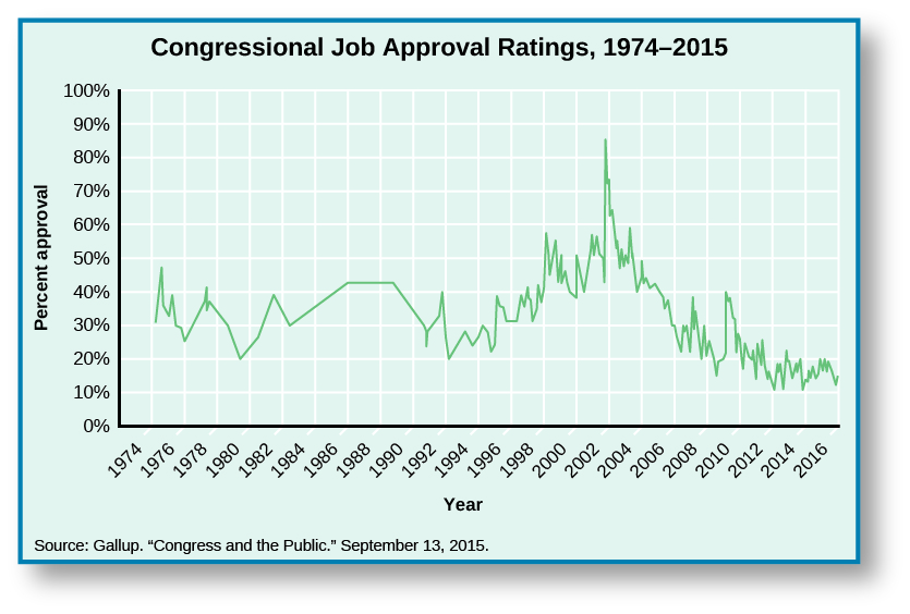 Chart shows congressional job approval ratings from 1974 to 2015. Starting around 30% in 1974, it rises slightly to 32% in 1975 before dipping to 25% in 1976. After the dip, it spikes again to35% in 1977, before falling again to 20% in 1979. It rises to 38% in 1981, then falls again in 1982 to 30 %. There is a slow increase to 41% in 1986, where it levels out until 1988, when it begins to drop until it reaches 30% in 1990. It rebounds slightly to 31% in 1991, but falls drastically to 20% in 1992. A sharp increase in 1993 to 25% leads to a steady increase of approval ratings until 200 when it reaches 50%. A drastic spike in 2001 shoots approval ratings up to 82%, and a sharp decline lands approval ratings back at 50% by 2003. It levels off for a year, before falling again to 28% in 2006. A small spike in 2007puts it at 35%, before it falls down to 20% in 2009. There is another small increase to 24% in 2010, then another decrease to 10% in 2013. The chart ends with the approval rating at 15% in 2015. At the bottom of the chart, a source is cited: “Gallup. “Congress and the Public.” September 13, 2015.”.