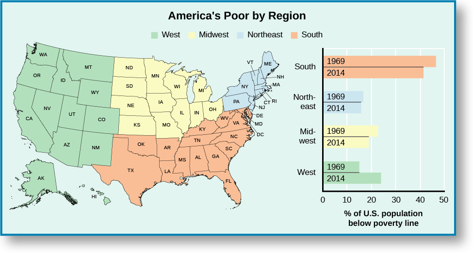 A map of the United States titled “America’s Poor by Region”. Four regions are marked on the map; “West” covers Alaska, Hawaii, California, Oregon, Washington, Idaho, Montana, Wyoming, Nevada, Utah, Colorado, Arizona, and New Mexico, “Midwest” covers North Dakota, South Dakota, Nebraska, Kansas, Montana, Iowa, Minnesota, Wisconsin, Illinois, Indiana, Michigan, and Ohio, “South” covers “Texas, Oklahoma, Arkansas, Louisiana, Mississippi, Alabama, Georgia, Florida, Tennessee, South Carolina, North Carolina, Kentucky, West Virginia, Virginia, Maryland, Delaware, and DC, and “Northeast” covers Pennsylvania, New Jersey, Connecticut, Rhode Island, Massachusetts, New Hampshire, Maine, Vermont, and New York. A legend to the right of the map is labeled “% of U. S. population below poverty line”. For “South” it reads “45.9% in 1969”, and “41.1% in 2014”. For “Northeast” it reads “17% in 1969” and “16.1% in 2014”. For “Midwest” it reads “22.5% in 1979” and “19.0% in 2014”. For “West” it reads “14.6% in 1969” and “23.8% in 2014”.