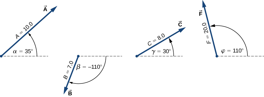 Vector A has magnitude 10.0 and is at an angle alpha = 35 degrees counterclockwise from the horizontal. It points up and right. Vector B has magnitude 7.0 and is at an angle beta = -110 degrees clockwise from the horizontal. It points down and left. Vector C has magnitude 8.0 and is at an angle gamma = 30 degrees counterclockwise from the horizontal. It points up and right. Vector F has magnitude 20.0 and is at an angle phi = 110 degrees counterclockwise from the horizontal. It points up and left.