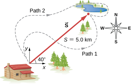 The vector from the cabin to the lake is vector S, magnitude 5.0 kilometers and pointing 40 degrees north of east. Two additional meandering paths are shown and labeled path 1 and path 2.