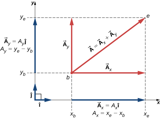 Vector A is shown in the x y coordinate system and extends from point b at A’s tail to point e and its head. Vector A points up and to the right. Unit vectors I hat and j hat are small vectors pointing in the x and y directions, respectively, and are at right angles to each other. The x component of vector A is a vector pointing horizontally from the point b to a point directly below point e at the tip of vector A. On the x axis, we see that the vector A sub x extends from x sub b to x sub e and is equal to magnitude A sub x times I hat. The magnitude A sub x equals x sub e minus x sub b. The y component of vector A is a vector pointing vertically from point b to a point directly to the left of point e at the tip of vector A. On the y axis, we see that the vector A sub y extends from y sub b to y sub e and is equal to magnitude A sub y times j hat. The magnitude A sub y equals y sub e minus y sub b.