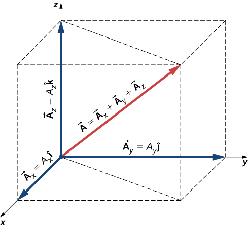 Vector A in the x y z coordinate system extends from the origin. Vector A equals the sum of vectors A sub x, A sub y and A sub z. Vector A sub x is the x component along the x axis and has length A sub x I hat. Vector A sub y is the y component along the y axis and has length A sub y j hat. Vector A sub z is the z component along the z axis and has length A sub x k hat. The components form the sides of a rectangular box with sides length A sub x, A sub y, and A sub z.