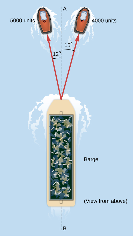 The situation in the problem is illustrated as viewed from above. Line A B is vertical on the page, with A at the top and B at the bottom. Two tugboats above the barge are pulling it. The one on the right with 5000 units at an angle of 12 degrees counterclockwise from the line A B and the one on the right with 4000 units at an angle of 15 degrees.