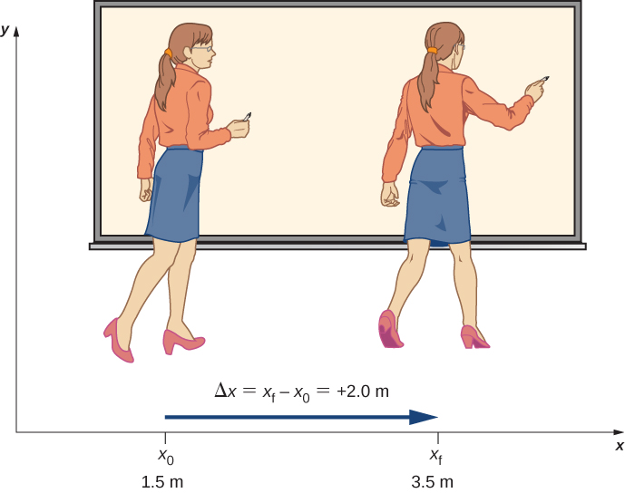 Illustration shows professor at two different locations. The first location is marked as 1.5 meters at the x axis; the second location is marked as 3.5 meters at the x axis. The displacement between the two locations is 2 meters.