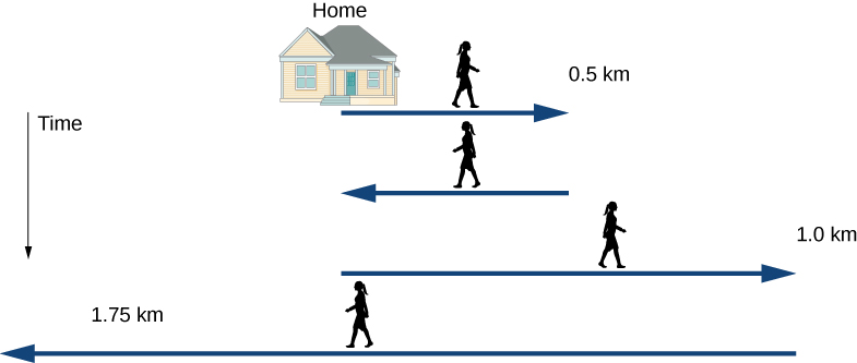 Figure shows a timeline of a person’s movement. First displacement is from the home to the right by 0.5 kilometers. Second displacement is back to the starting point. Third displacement is to the right by 1.0 kilometer. Fourth displacement is from the final point to the left by 1.75 kilometers.