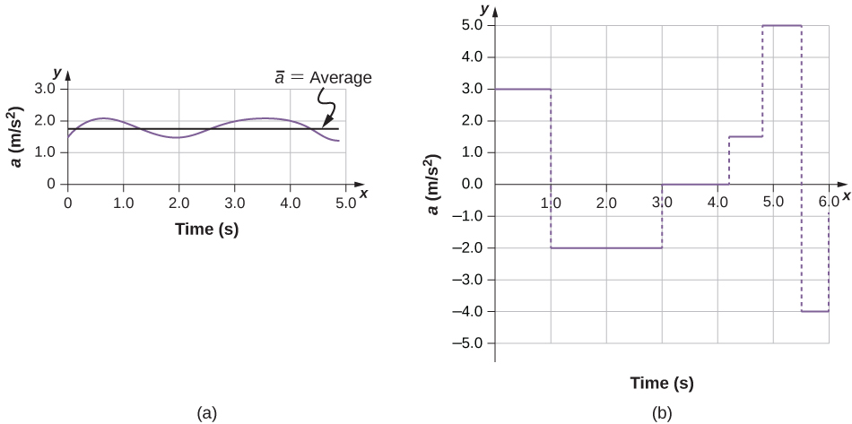 Graph A shows acceleration in meters per second squared plotted versus time in seconds. Acceleration varies only slightly and is always in the same direction, since it is positive. The average over the interval is nearly the same as the acceleration at any given time. Graph B shows acceleration in meters per second squared plotted versus time in seconds. Acceleration varies greatly: from -4 meters per second squared to 5 meters per second squared.