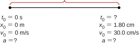 Figure shows object with zero speed and unknown acceleration at the beginning. After unknown time, object reaches speed of 30 centimeters per second and is at distance of 1.8 centimeters from the starting point. Acceleration of the object at this point is unknown.