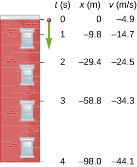 Figure shows the ball thrown downward from a tall building at a speed of - 4.9 meters per second. After one second, ball is lower by 9.8 meters and has a speed of -14.7 meters per second. After two seconds, ball is lower by 29.4 meters and has a speed of -24.5 meters per second. After three seconds, ball is lower by 58.8 meters and has a speed of -34.5 meters per second. After four seconds, ball is lower by 98.0 meters and has a speed of -44.1 meters per second.