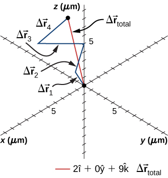 An x y z coordinate system with distances measured in micrometers and ranging from -10 to +10 micrometers is shown. The displacements delta r sub 1 equals 2 I hat plus j hat plus 2 k hat, delta r sub 2 equals -1 I hat plus 3 k hat, and delta r sub 3 equals -3 I hat plus j hat plus 2 k hat are shown as blue line segments. Vector r 1 hat starts at the origin. Each subsequent displacement starts where the previous one ends. Vector delta r total is shown as a red line starting at the origin and ending at the end of vector delta r 4. Delta r total equals 2 I hat plus 0 y hat plus 9 k hat.