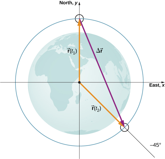 An x y coordinate system, centered on the earth, is shown. Positive x is to the east and positive y to the north. A blue circle larger than and concentric with the earth is shown. Vector r of t 1 is an orange arrow from the origin to the location where the blue circle crosses the y axis (90 degrees counter clockwise from the positive x axis.) Vector r of t 2 is an orange arrow from the origin to the location on the blue circle at minus 45 degrees. Delta r vector is shown as a purple arrow pointing down and to the right, starting at the head of vector r of t 1 and ending at the head of vector r of t 2.