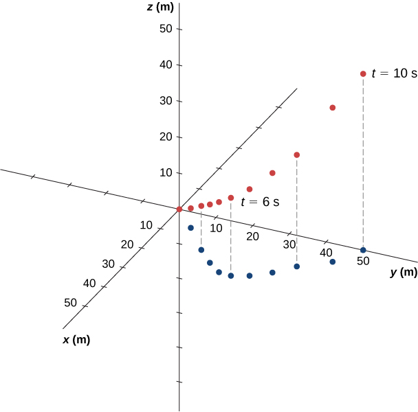 An x y z coordinate system is shown. All the axes show distance in meters and run from -50 to 50 meters. A series of 10 red dots are shown, with the sixth dot is labeled as t = 6 s and the tenth as t = 10 s. The red series of dots starts at the origin and curves upward (both y and z increasing with time). Vertical dashed lines connect the red dots to a series of blue dots in the x y plane. The blue dots are all in the first quadrant (positive x and y). The dots are regularly spaced along the y coordinate, while the x coordinate starts at 0, increases, reaches a maximum of x = 25 m at t = 5, and then decreases back to x = 0 at t 10 s.